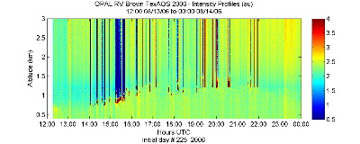 OPAL lidar backscatter data from 13 August 2006 pm