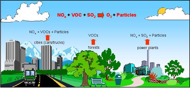 Natural Causes Of Sulfur Dioxide And Nitrogen Oxides