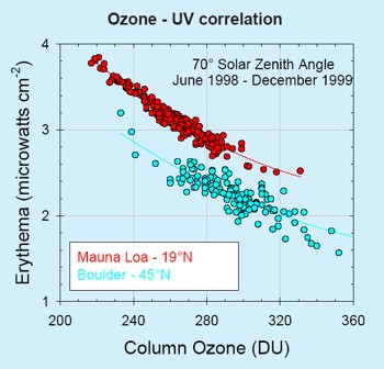 Us Global Research Program Ozone Warning