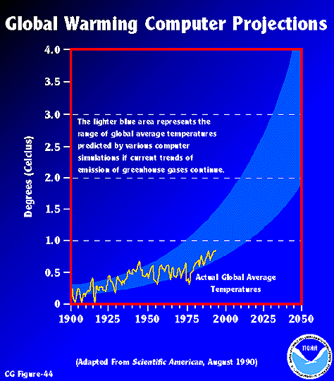 global warming background  information