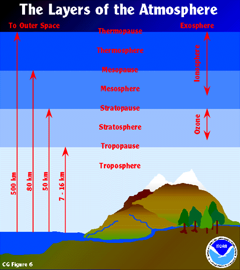 Earth's Atmosphere Layers Diagram