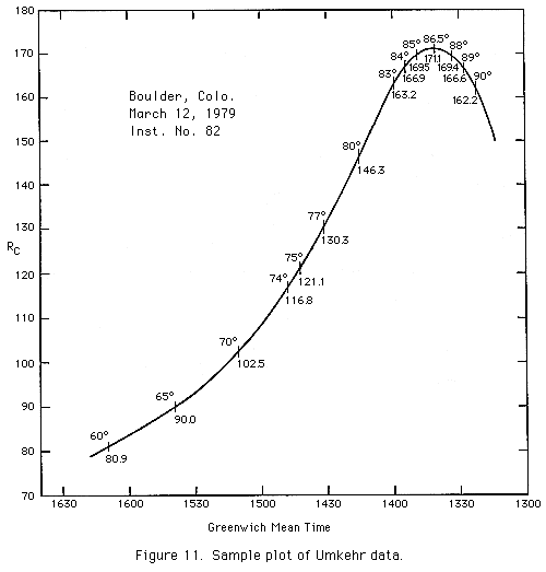 Sample Umkehr data plot GIF ( Kb)
