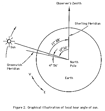 Graphic of local hour angle of sun.  GIF ( Kb)