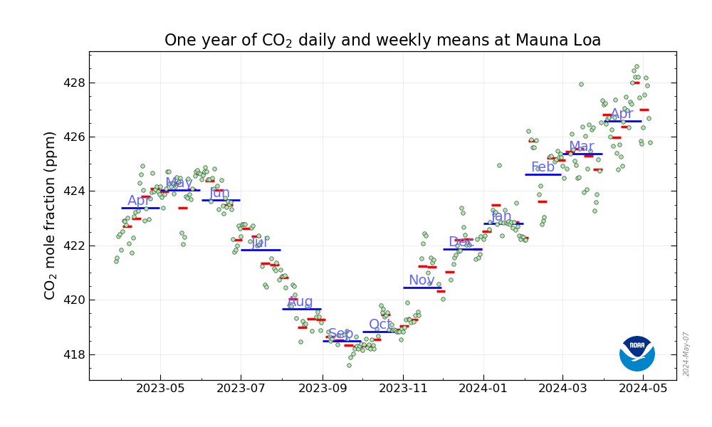NOAA Dagelijks wekelijks CO2