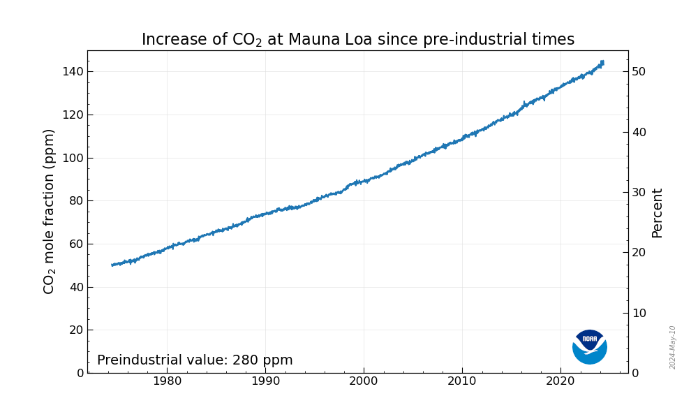 INCREASE OF CO2 ( CARBON DIOXIDE) AT MAUNA LOA SINCE PRE-INDUSTRIAL TIMES
