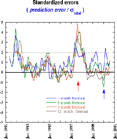Time series of actual LIM forecast errors
