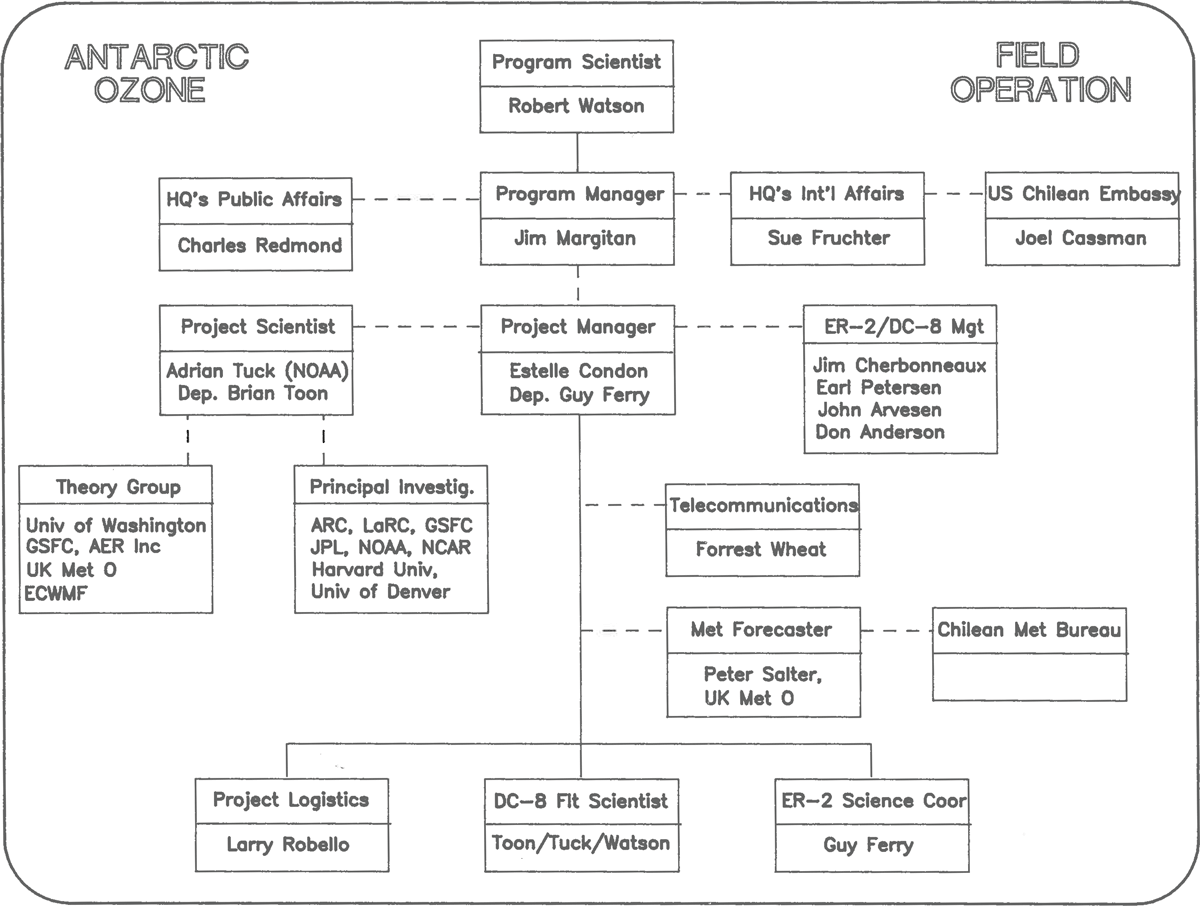 Nasa Headquarters Org Chart