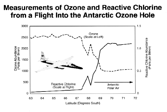 Measurements of ozone and active chlorine in the Antarctic ozone hole