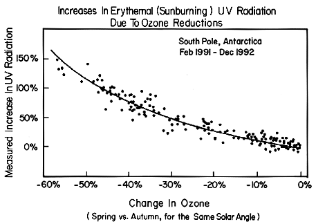 Measured ultraviolet radiation vs. ozone