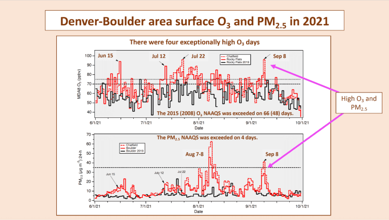 Denver-Boulder area surface ozone in 2021