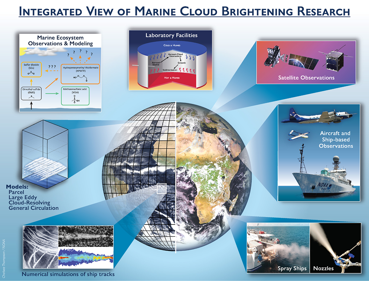 Integrated View of Marine Cloud Brightening Research
