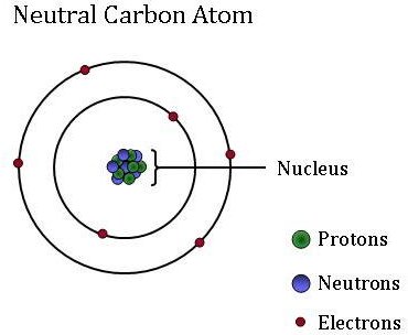 Atom węgla