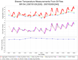 Aggregate Temperatures and Relative Humidity