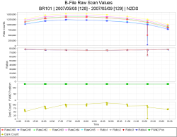 B-File N2DS Raw Scan Time Series