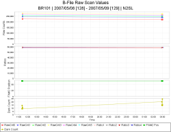B-File N2SL Raw Scan Time Series