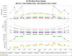 B-File O3DS Raw Scan Time Series