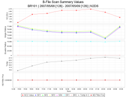 B-File N2DS Raw Scan Summary Time Series