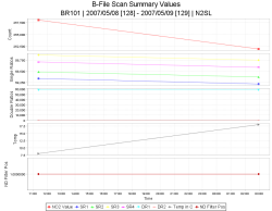 B-File N2SL Raw Scan Summary Time Series