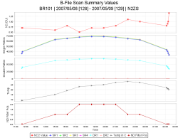 B-File N2ZS Raw Scan Summary Time Series