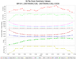 B-File O3DS Raw Scan Summary Time Series