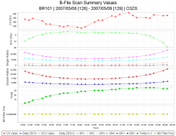 B-File O3ZS Raw Scan Summary Time Series