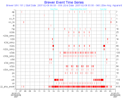 Brewer Event Timing Display Sample