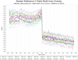 CI Scan Time Series