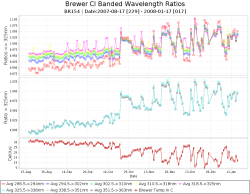 CI Scan Time Series