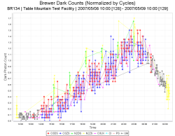 Dark Count Time Series - 1 Day Duration