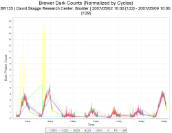 Dark Count Time Series - 7 Day Duration