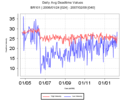 DT Average Time Series