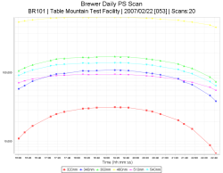 PS Daily Time Series