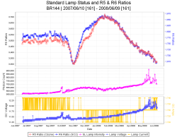 R5-R6-SL Average Time Series