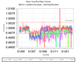 RS Average Time Series