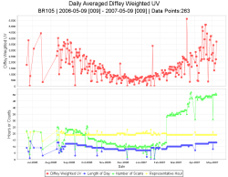 Diffey Weighted UV Daily Average Time Series