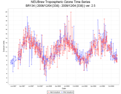 Ozone Comparison Time Series