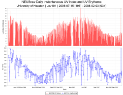 Daily UV Index and UV Erytheam Long-Term Plot