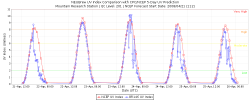 5-Day Comparison of CPC/NCEP UV Forecasts to NEUBrew UV Index