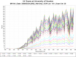 Daily UV Scan Data (Linear Scale)