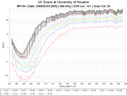 Daily UV Scan Data (Log Scale)