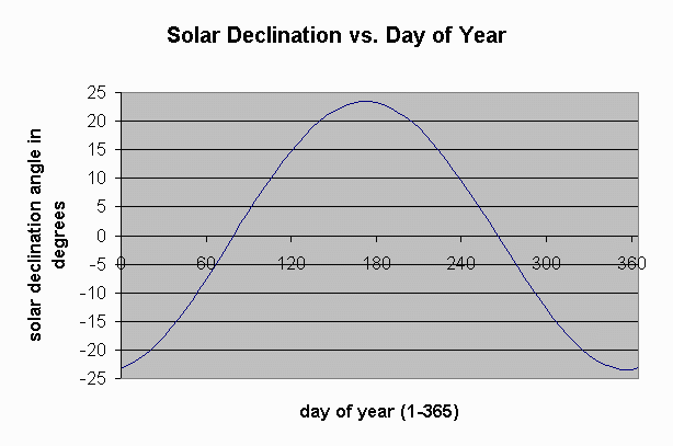 Sun Declination Chart
