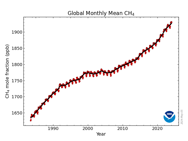 Monthly global methane concentration NOAA
