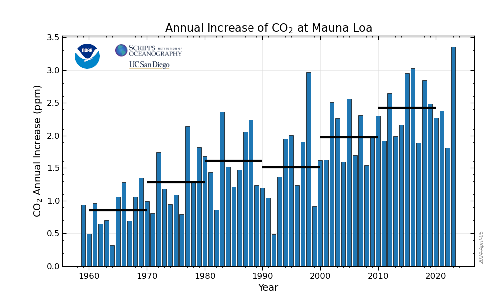 Graph of rate of CO2 growth since 1960 from Mauna Loa