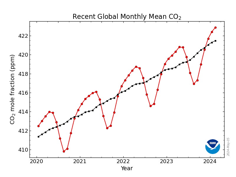 Recent Global CO2 Monthly Mean