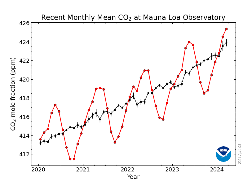 CO2 atmospheric concentration at Mauna Loa