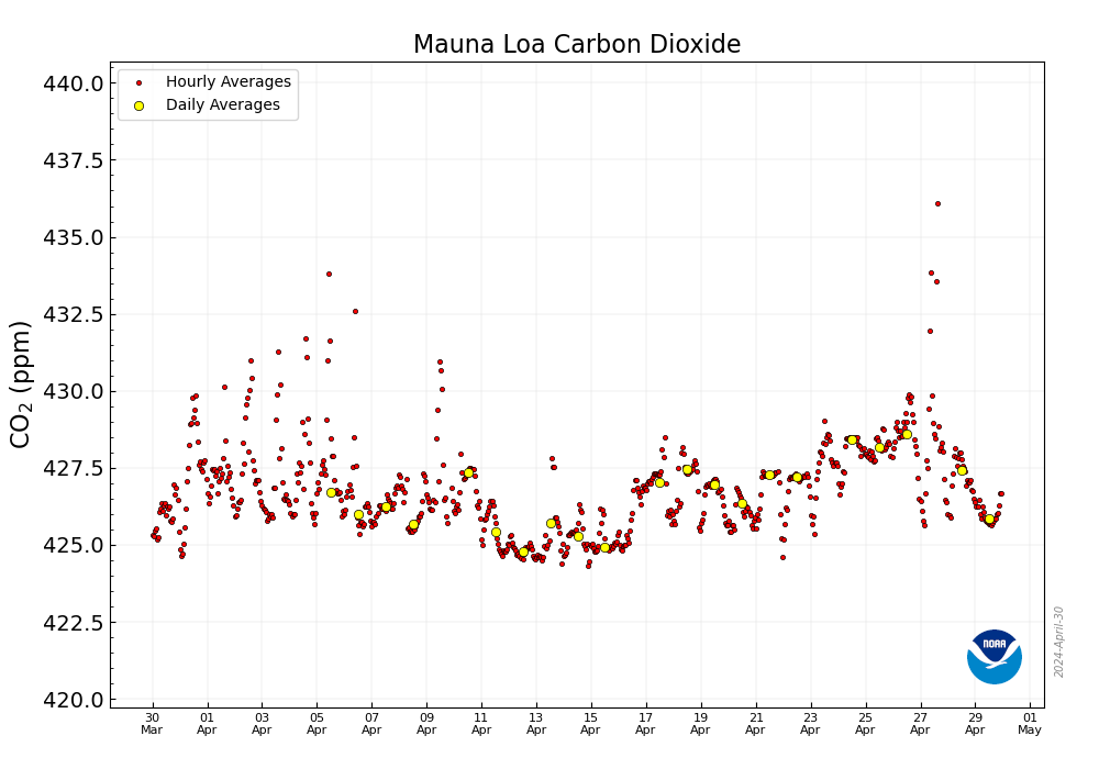 Recent Daily Average Mauna Loa CO₂