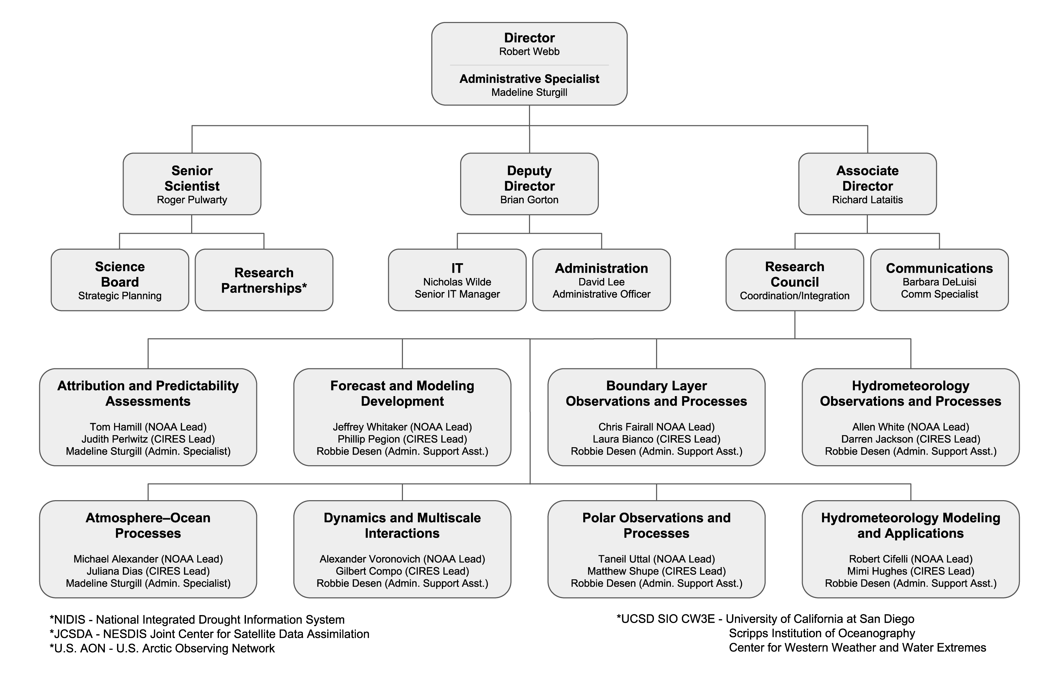 Aon Organizational Chart