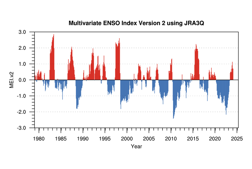 Multivariate ENSO index