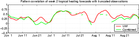 Spatial correlation of tropical heating forecasts