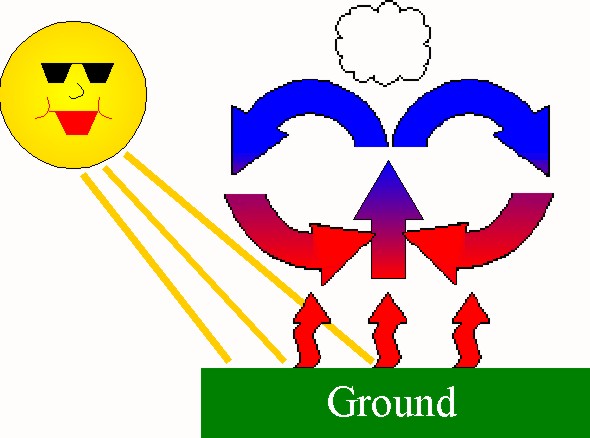Diagram showing how solar heating
of the ground causes convection to form in the atmosphere.
